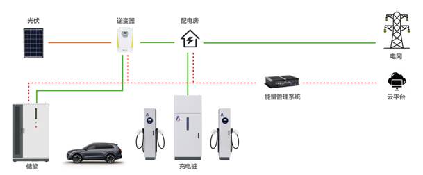 告別用電焦慮，光儲充一體化如何改變能源格局(圖1)